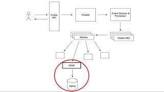 Improving a Distributed System Post-Incident • Julius Zerwick • Failover Conf 2020