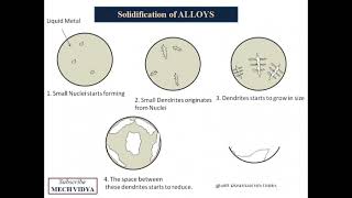 Solidification Pattern of Metals and Alloys