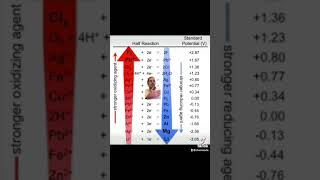 The electrochemical series