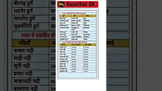 Rajasthan GK 📚💯✅ #rajasthangk #rpsc #rssb #ras #reet #gk #short #dailygk  #studyzones2