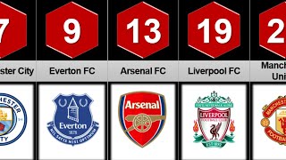 Comparison: Premier League Titles won from 1889 to 2021