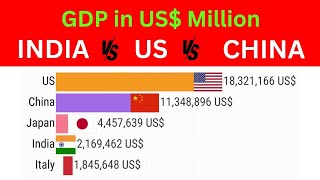 Comparative Analysis of GDP India, United States, and China (1960-2020) | India vs US vs China GDP