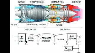 Working of a Free turbine engine.