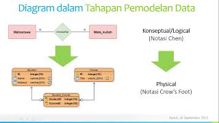 Penjelasan Sistem Basisdata Minggu 5: Model Fisik ERD