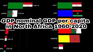 GDP nominal vs GDP per capita in North African countries | 1960-2020