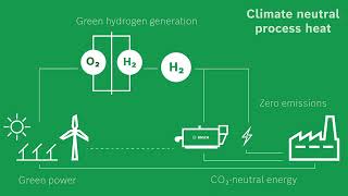 Using green electricity and hydrogen: Hybrid boilers from Bosch