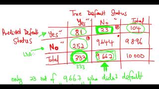 The Confusion Matrix, Sensitity and Specificity