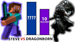 Minecraft Steve Vs Dovahkiin Power Levels