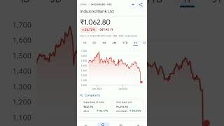 indusind bank share #trending #indusind #indusindbanknews #indusindbankshareprice #indusindbk