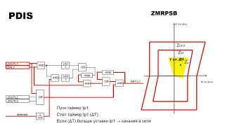 Дистанционная защита на базе терминалов RE_670. Обнаружение качания в энергосистеме блок ZMRPSB.
