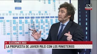 Milei elimina ministerios en vivo- 15/08/23