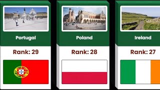 Country Ranking for Well Developed Infrastructure | Top 85 Countries Compared