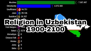 Religion in Uzbekistan | 1900-2100