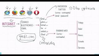 Correo electrónico y contraseñas