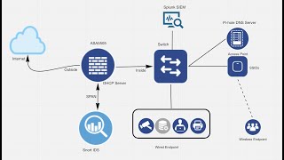 Pi-hole DNS and ASA