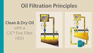 Oil Filtration Principle, Clean Oil with CJC Fine Filters HDU