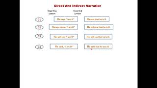 Direct and Indirect Narration. Lecture No.01.Introduction.