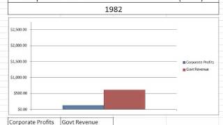 Chart: Corporate Profits to Federal Government Revenue