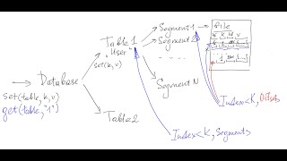 ИТМО - Технологии программирования - Лекция 1 - Проектируем key-value хранилище