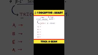 Trick to remember Beta-1 selective blocker #ytshorts @PharmaRealm