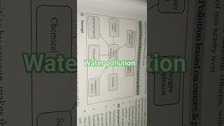 #upsc #gs paper 3 env. types of water pollution