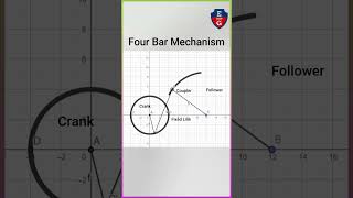 How four bar mechanism works| animation