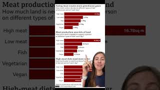 Which diet consumes the least amount of resources? #oatletes #sustainableliving #sustainableliving