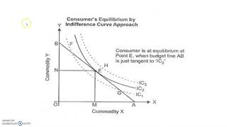 Consumer's Equilibrium with Indifference Curve