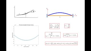 Theory and Simulation of String Vibrations (in MATLAB)