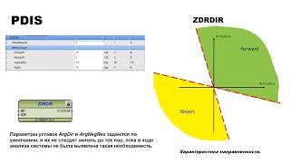 Дистанционная защита на базе терминалов RE_670. Блок направленности  ZDRDIR.