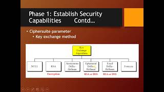 Handshake Protocol of SSL