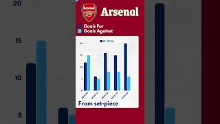 Arsenal | King of Set-Piece 23/24 #epl #arsenal #fypyoutube #fypyoutubeshort #arsenalfc