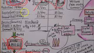 Economics Part 8 (System Dynamics Sketch: Debt-Currency Impacts 3)