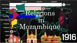 Religions in Mozambique 1900-2100 | Mozambique Diversities