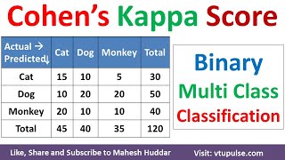 Compute Cohen Kappa Score | Kappa Statistic | Kappa Score Binary & Multiclass in ML by Mahesh Huddar