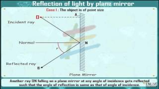 Reflection of light by plane mirror when object is of point size