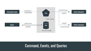 Commands, Events, and Queries in Microservices Communication