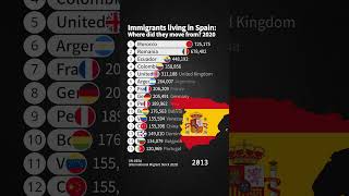 Immigrants Living in Spain