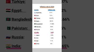 😱📈 which country has highest percent of inflation rate in 2024🤔 #india#inflationrate #ytshortsviral