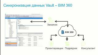 BIM 360 как единая среда для взаимодействия участников проекта строительства гостиницы