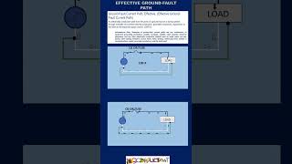 EFFECTIVE GROUND FAULT PATH- NEC 2023 DEFINITIONS #shorts