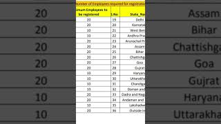 Minimum Number of Employee required for registration of Establishment.