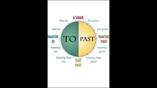 telling the time ازاى نقول الساعة بالانجليزى