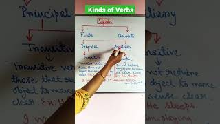 #verbs  #shorts   #Types_of_verbs    #Education    #youtube_shorts    #shorts_video