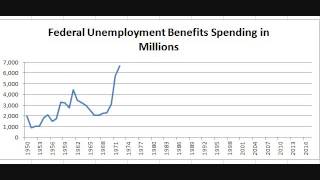 Chart: Federal Unemployment Insurance Spending Since 1950