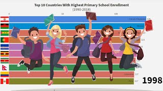 Top 10 Countries With Highest Primary School Enrollment (1990-2018)