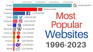 Most Popular Websites 1996 - 2023