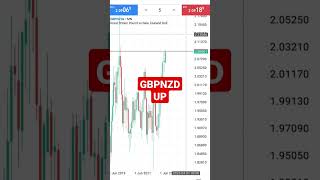 #currencyexchange #gbpnzd #forex #forextrading #forexsignals