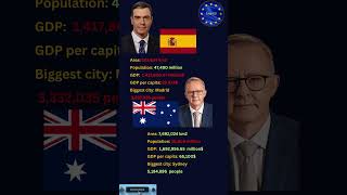 Spain vs Australia #shorts #europe #eu #australia #geography #history #politics #economy