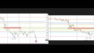 EURUSD review of key price levels given out last Friday's video!